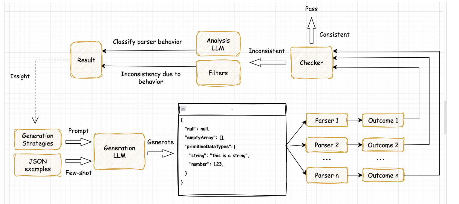LLM-Based JSON Parser Fuzzing for Bug Discovery and Behavioral Analysis preview