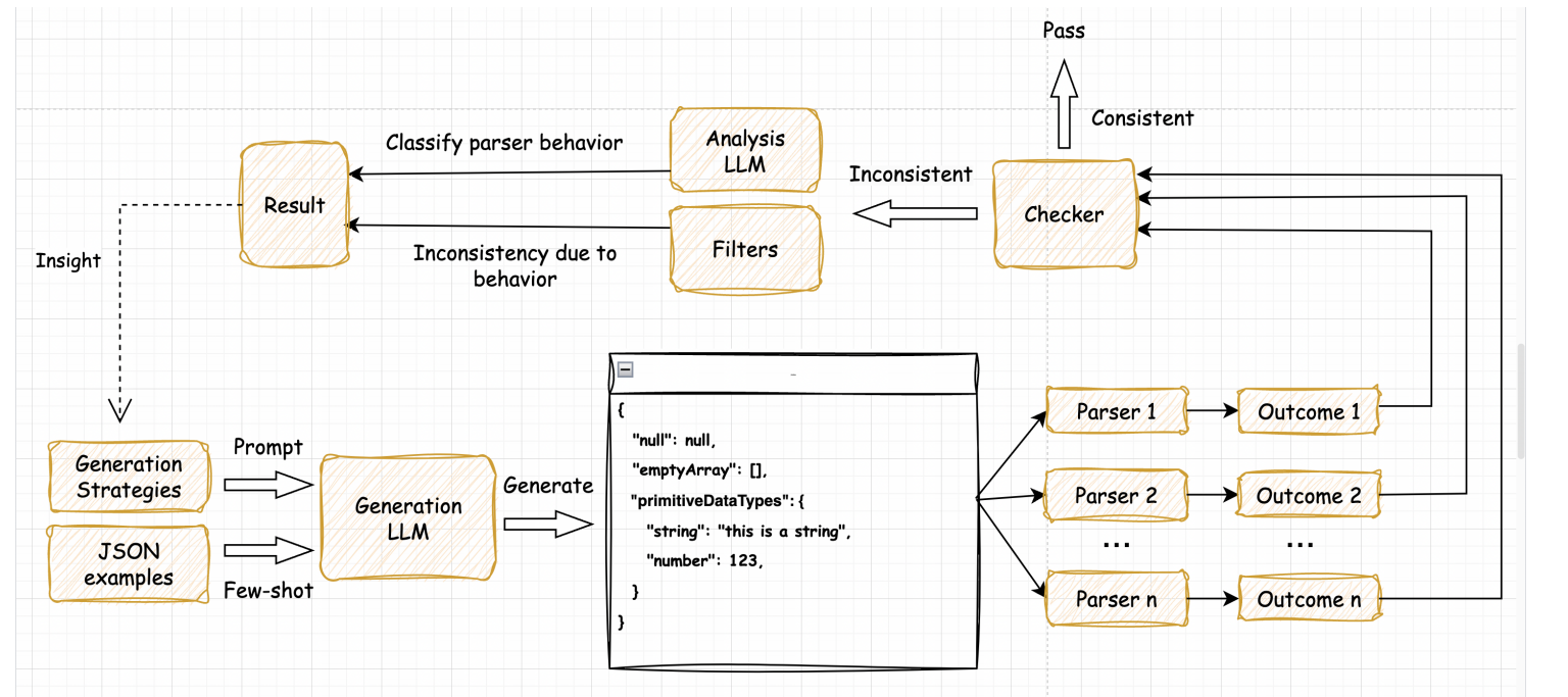 LLM-Based JSON Parser Fuzzing for Bug Discovery and Behavioral Analysis ...