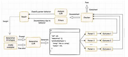 LLM-Based JSON Parser Fuzzing for Bug Discovery and Behavioral Analysis